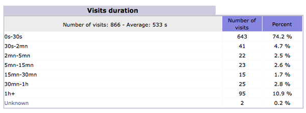 stats-visits-600